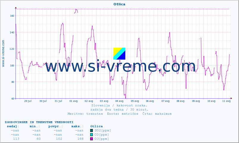 POVPREČJE :: Otlica :: SO2 | CO | O3 | NO2 :: zadnja dva tedna / 30 minut.