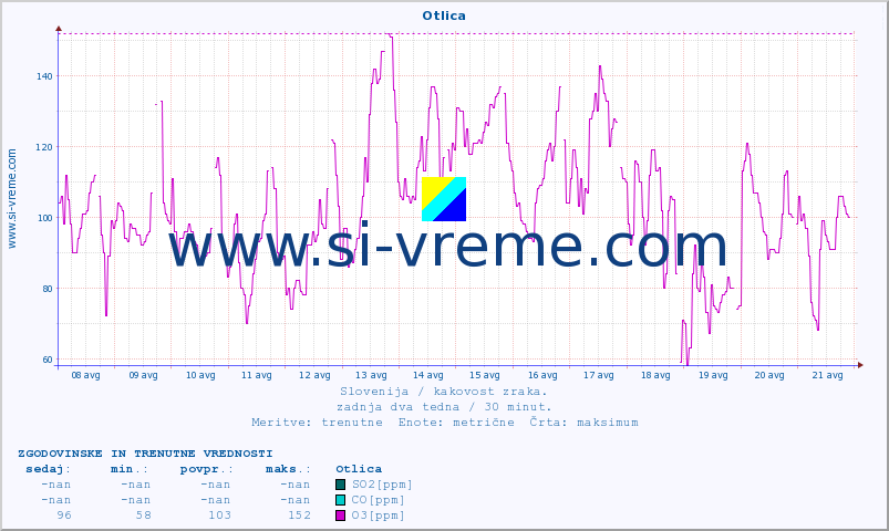 POVPREČJE :: Otlica :: SO2 | CO | O3 | NO2 :: zadnja dva tedna / 30 minut.