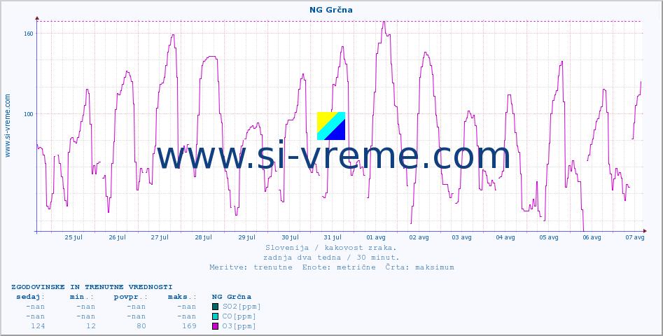 POVPREČJE :: NG Grčna :: SO2 | CO | O3 | NO2 :: zadnja dva tedna / 30 minut.