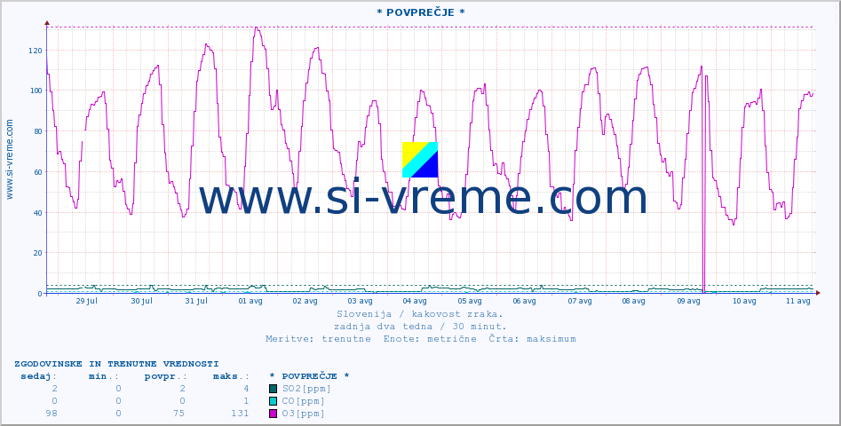POVPREČJE :: * POVPREČJE * :: SO2 | CO | O3 | NO2 :: zadnja dva tedna / 30 minut.