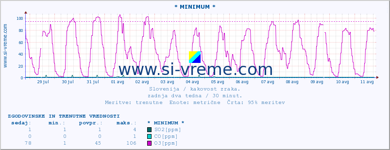 POVPREČJE :: * MINIMUM * :: SO2 | CO | O3 | NO2 :: zadnja dva tedna / 30 minut.