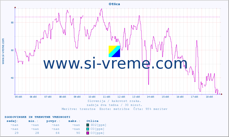 POVPREČJE :: Otlica :: SO2 | CO | O3 | NO2 :: zadnja dva tedna / 30 minut.