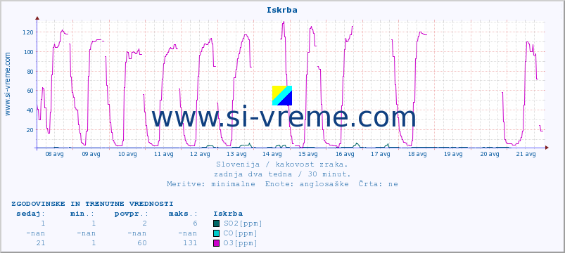 POVPREČJE :: Iskrba :: SO2 | CO | O3 | NO2 :: zadnja dva tedna / 30 minut.