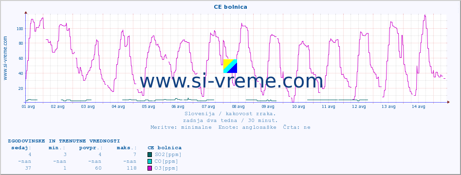 POVPREČJE :: CE bolnica :: SO2 | CO | O3 | NO2 :: zadnja dva tedna / 30 minut.