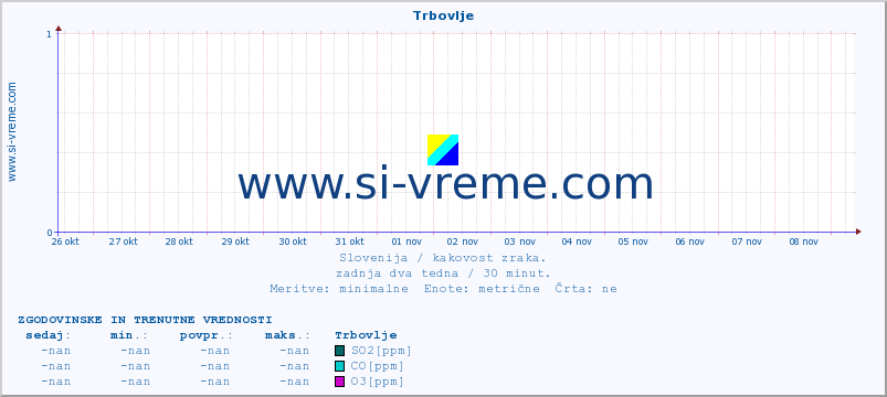 POVPREČJE :: Trbovlje :: SO2 | CO | O3 | NO2 :: zadnja dva tedna / 30 minut.