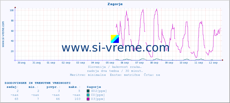 POVPREČJE :: Zagorje :: SO2 | CO | O3 | NO2 :: zadnja dva tedna / 30 minut.