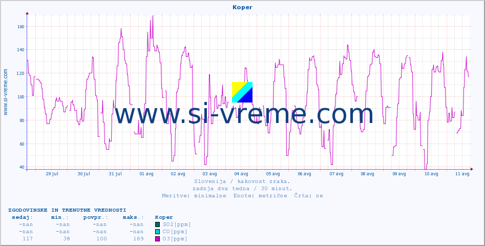 POVPREČJE :: Koper :: SO2 | CO | O3 | NO2 :: zadnja dva tedna / 30 minut.