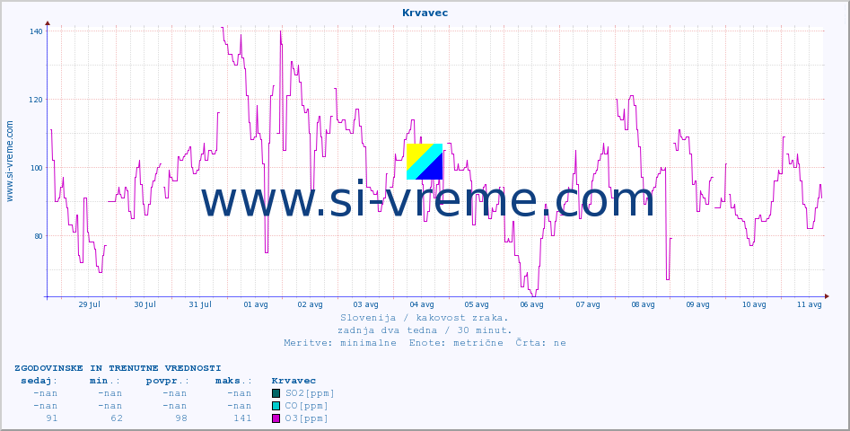 POVPREČJE :: Krvavec :: SO2 | CO | O3 | NO2 :: zadnja dva tedna / 30 minut.