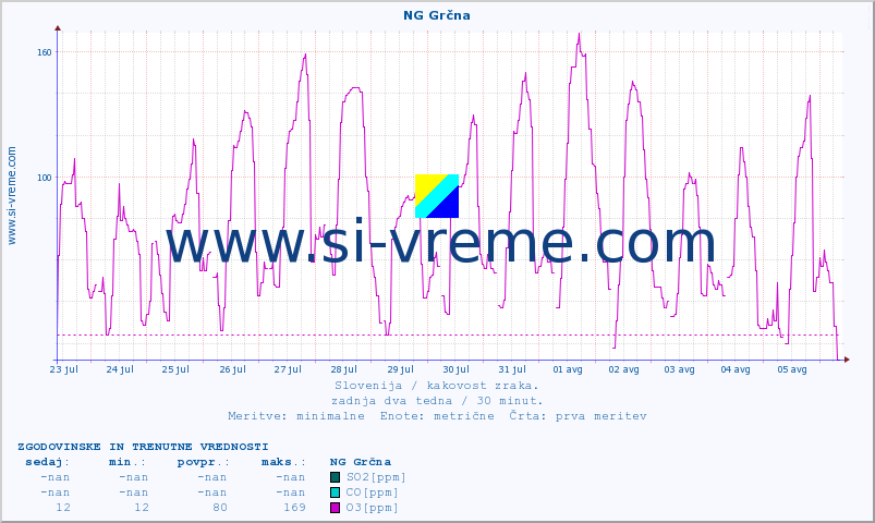 POVPREČJE :: NG Grčna :: SO2 | CO | O3 | NO2 :: zadnja dva tedna / 30 minut.
