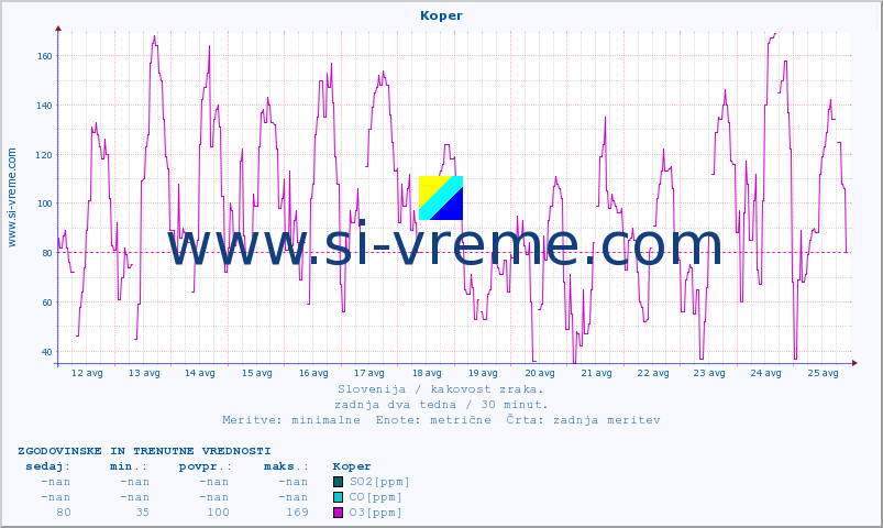 POVPREČJE :: Koper :: SO2 | CO | O3 | NO2 :: zadnja dva tedna / 30 minut.