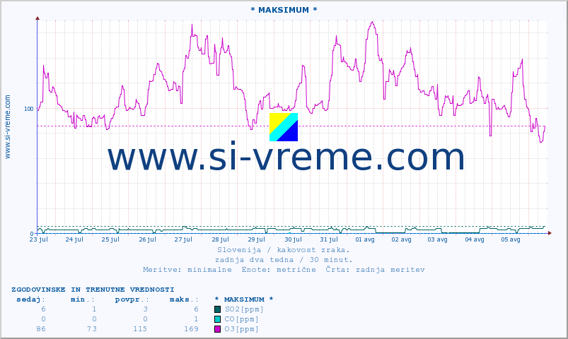 POVPREČJE :: * MAKSIMUM * :: SO2 | CO | O3 | NO2 :: zadnja dva tedna / 30 minut.
