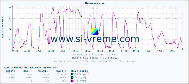 POVPREČJE :: Novo mesto :: SO2 | CO | O3 | NO2 :: zadnja dva tedna / 30 minut.