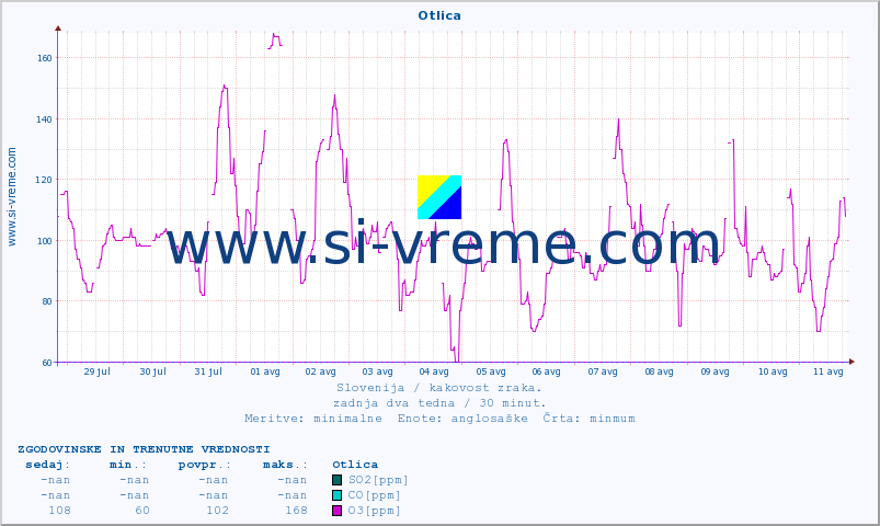 POVPREČJE :: Otlica :: SO2 | CO | O3 | NO2 :: zadnja dva tedna / 30 minut.