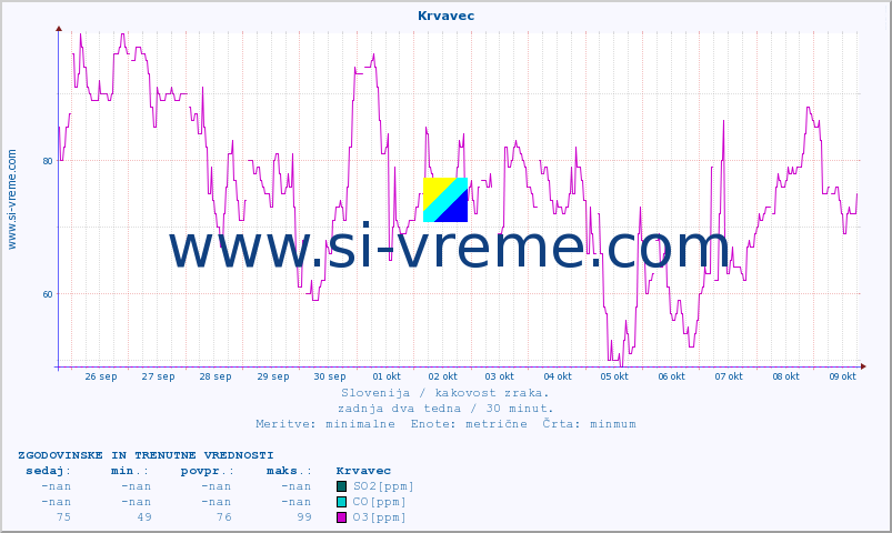 POVPREČJE :: Krvavec :: SO2 | CO | O3 | NO2 :: zadnja dva tedna / 30 minut.
