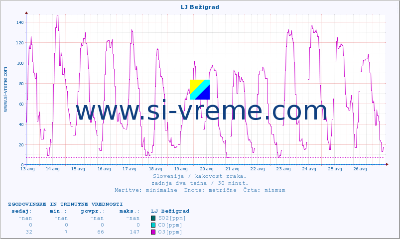 POVPREČJE :: LJ Bežigrad :: SO2 | CO | O3 | NO2 :: zadnja dva tedna / 30 minut.