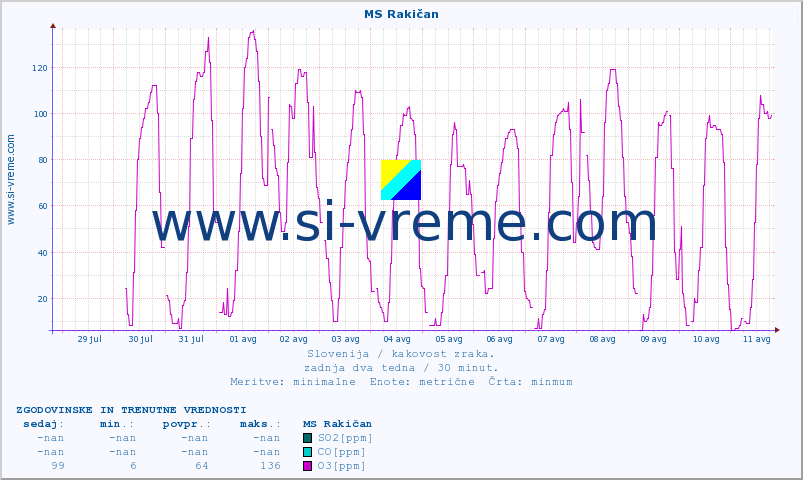 POVPREČJE :: MS Rakičan :: SO2 | CO | O3 | NO2 :: zadnja dva tedna / 30 minut.