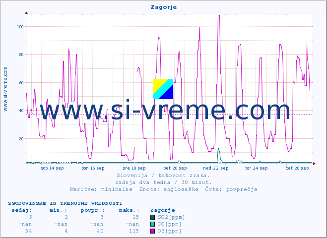 POVPREČJE :: Zagorje :: SO2 | CO | O3 | NO2 :: zadnja dva tedna / 30 minut.