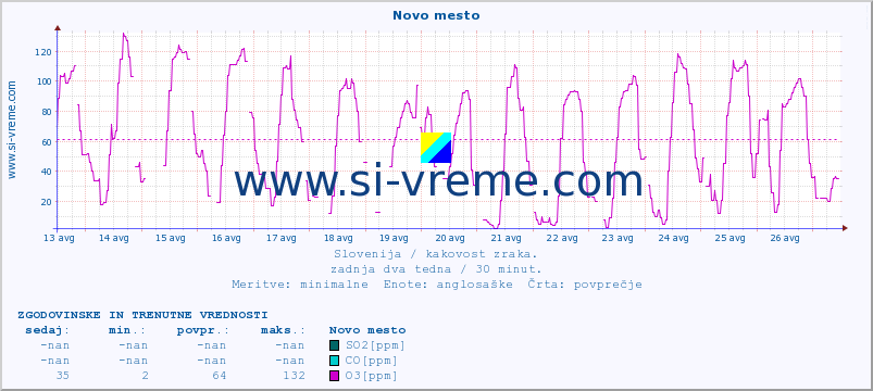 POVPREČJE :: Novo mesto :: SO2 | CO | O3 | NO2 :: zadnja dva tedna / 30 minut.