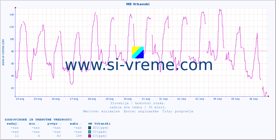 POVPREČJE :: MB Vrbanski :: SO2 | CO | O3 | NO2 :: zadnja dva tedna / 30 minut.
