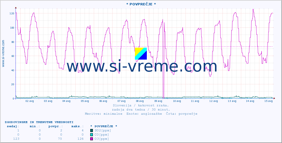 POVPREČJE :: * POVPREČJE * :: SO2 | CO | O3 | NO2 :: zadnja dva tedna / 30 minut.