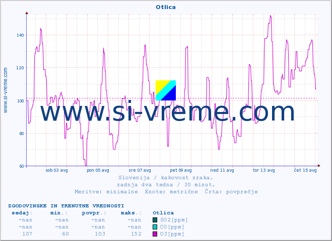 POVPREČJE :: Otlica :: SO2 | CO | O3 | NO2 :: zadnja dva tedna / 30 minut.