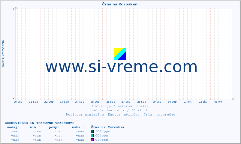 POVPREČJE :: Črna na Koroškem :: SO2 | CO | O3 | NO2 :: zadnja dva tedna / 30 minut.