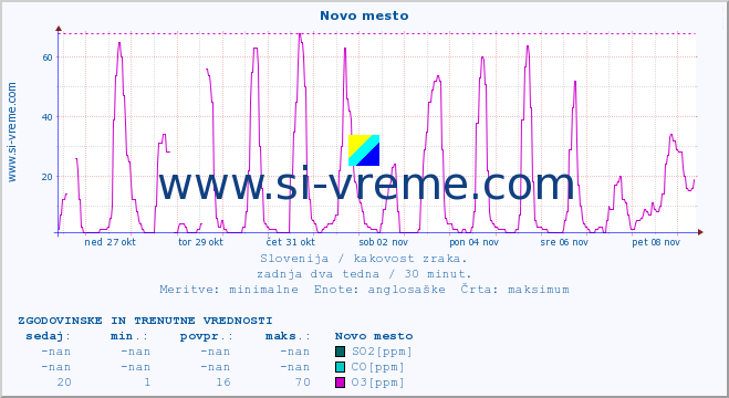 POVPREČJE :: Novo mesto :: SO2 | CO | O3 | NO2 :: zadnja dva tedna / 30 minut.