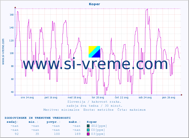 POVPREČJE :: Koper :: SO2 | CO | O3 | NO2 :: zadnja dva tedna / 30 minut.