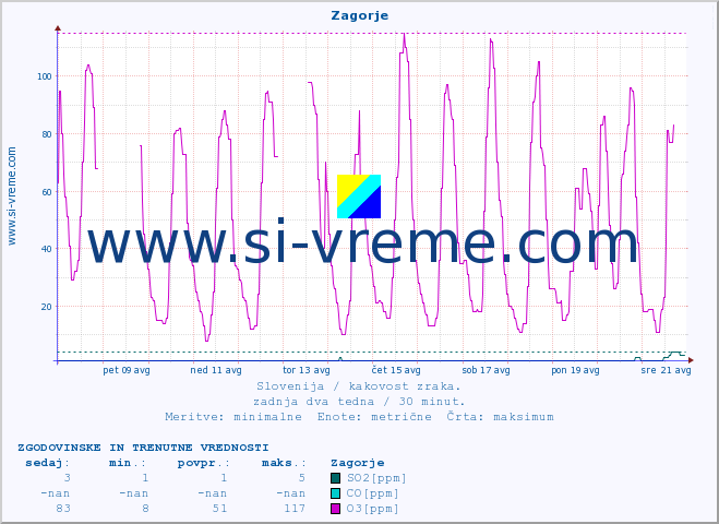 POVPREČJE :: Zagorje :: SO2 | CO | O3 | NO2 :: zadnja dva tedna / 30 minut.