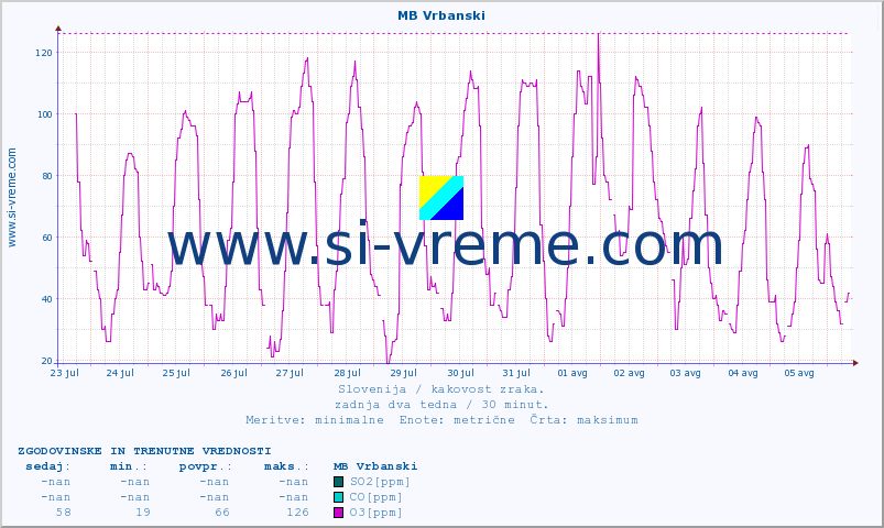 POVPREČJE :: MB Vrbanski :: SO2 | CO | O3 | NO2 :: zadnja dva tedna / 30 minut.