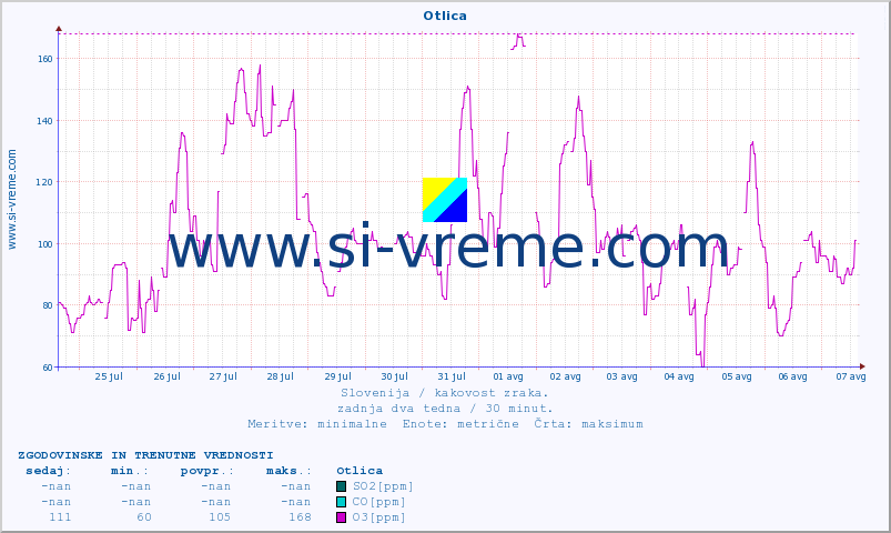 POVPREČJE :: Otlica :: SO2 | CO | O3 | NO2 :: zadnja dva tedna / 30 minut.