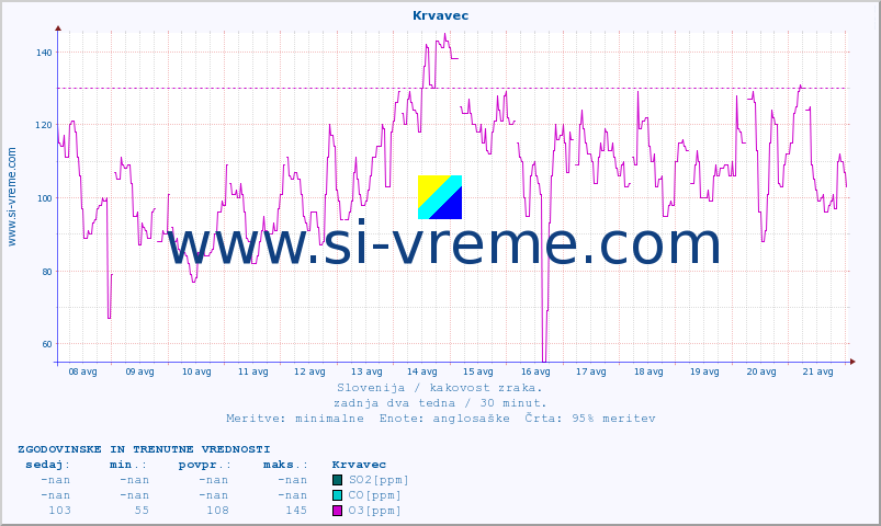 POVPREČJE :: Krvavec :: SO2 | CO | O3 | NO2 :: zadnja dva tedna / 30 minut.