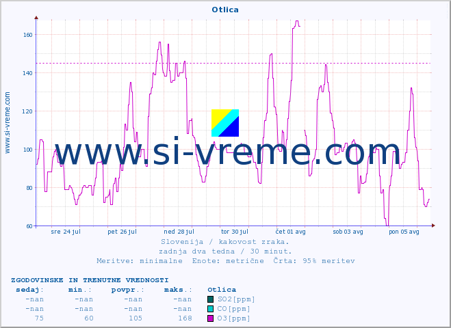 POVPREČJE :: Otlica :: SO2 | CO | O3 | NO2 :: zadnja dva tedna / 30 minut.