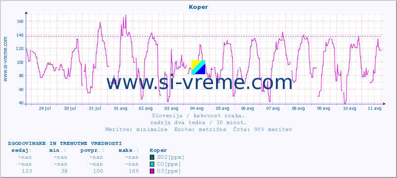 POVPREČJE :: Koper :: SO2 | CO | O3 | NO2 :: zadnja dva tedna / 30 minut.