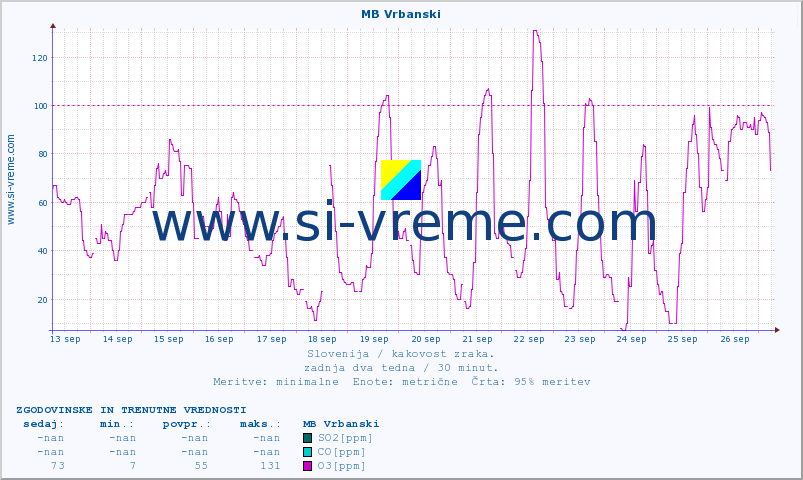 POVPREČJE :: MB Vrbanski :: SO2 | CO | O3 | NO2 :: zadnja dva tedna / 30 minut.