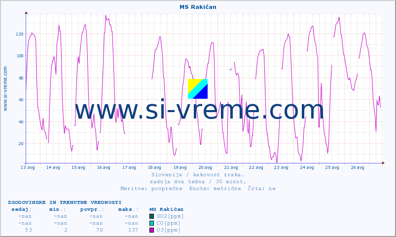 POVPREČJE :: MS Rakičan :: SO2 | CO | O3 | NO2 :: zadnja dva tedna / 30 minut.
