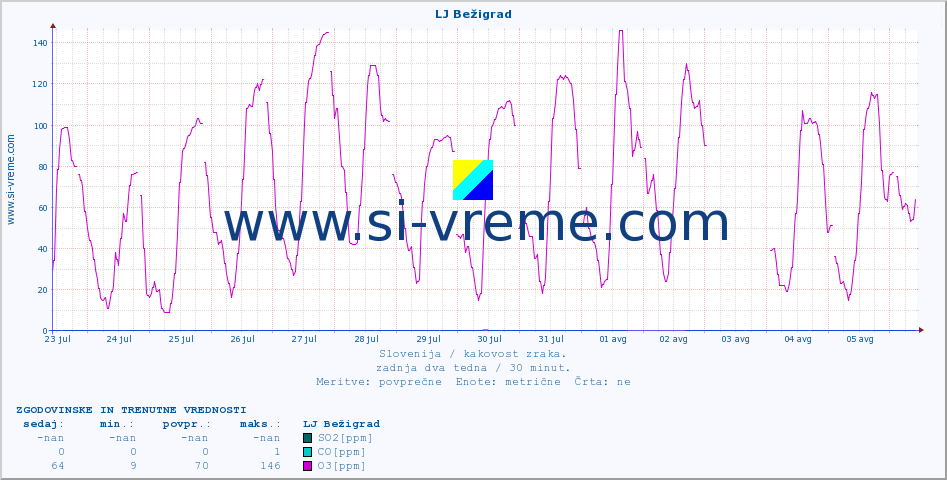 POVPREČJE :: LJ Bežigrad :: SO2 | CO | O3 | NO2 :: zadnja dva tedna / 30 minut.