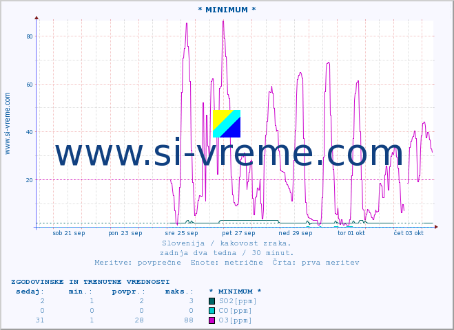 POVPREČJE :: * MINIMUM * :: SO2 | CO | O3 | NO2 :: zadnja dva tedna / 30 minut.