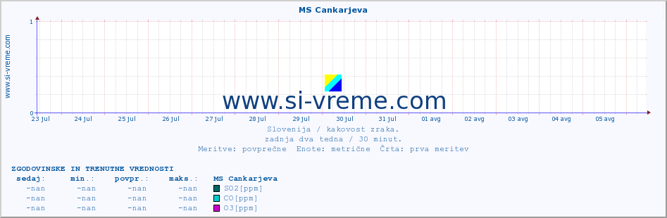 POVPREČJE :: MS Cankarjeva :: SO2 | CO | O3 | NO2 :: zadnja dva tedna / 30 minut.