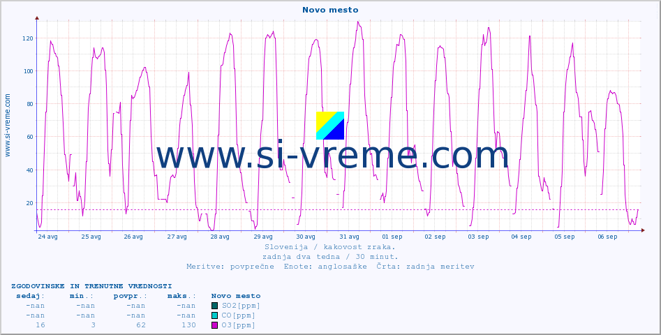 POVPREČJE :: Novo mesto :: SO2 | CO | O3 | NO2 :: zadnja dva tedna / 30 minut.
