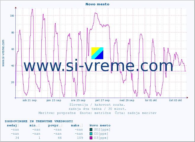 POVPREČJE :: Novo mesto :: SO2 | CO | O3 | NO2 :: zadnja dva tedna / 30 minut.