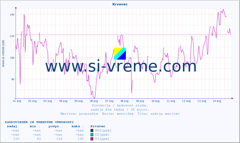 POVPREČJE :: Krvavec :: SO2 | CO | O3 | NO2 :: zadnja dva tedna / 30 minut.