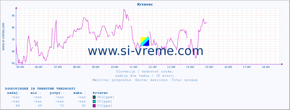 POVPREČJE :: Krvavec :: SO2 | CO | O3 | NO2 :: zadnja dva tedna / 30 minut.