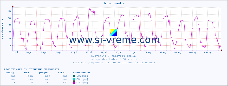 POVPREČJE :: Novo mesto :: SO2 | CO | O3 | NO2 :: zadnja dva tedna / 30 minut.