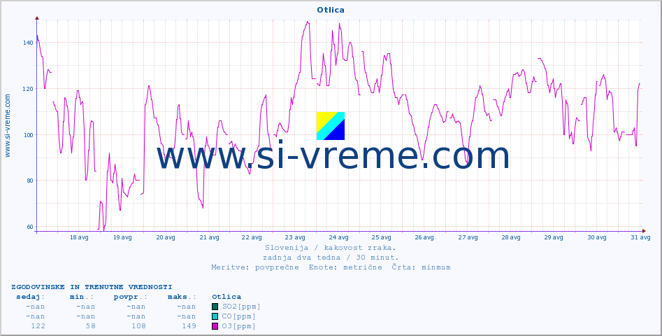POVPREČJE :: Otlica :: SO2 | CO | O3 | NO2 :: zadnja dva tedna / 30 minut.