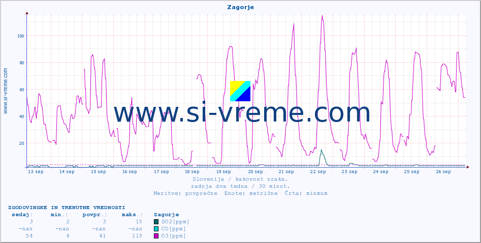 POVPREČJE :: Zagorje :: SO2 | CO | O3 | NO2 :: zadnja dva tedna / 30 minut.