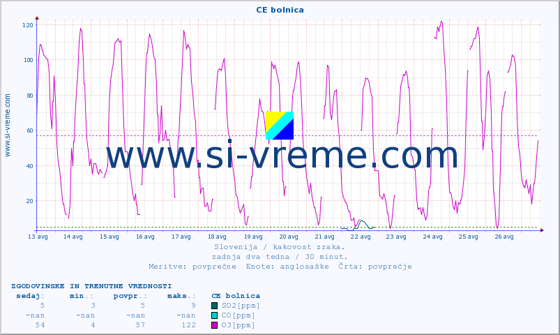 POVPREČJE :: CE bolnica :: SO2 | CO | O3 | NO2 :: zadnja dva tedna / 30 minut.