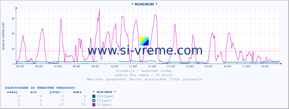 POVPREČJE :: * MINIMUM * :: SO2 | CO | O3 | NO2 :: zadnja dva tedna / 30 minut.