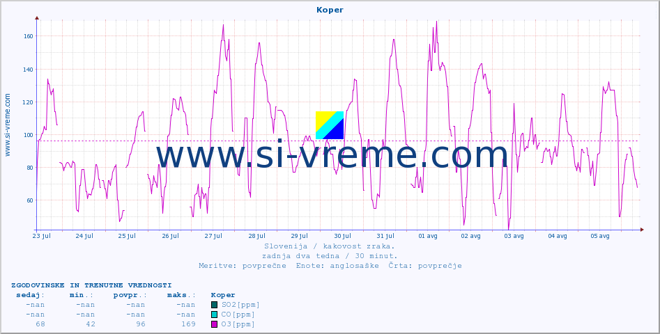 POVPREČJE :: Koper :: SO2 | CO | O3 | NO2 :: zadnja dva tedna / 30 minut.