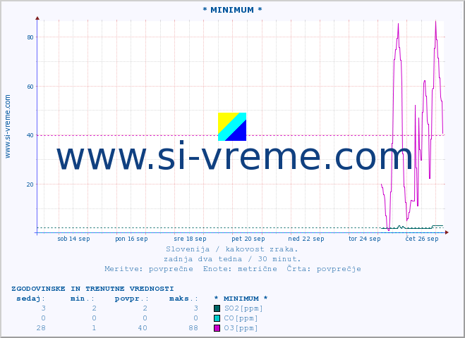 POVPREČJE :: * MINIMUM * :: SO2 | CO | O3 | NO2 :: zadnja dva tedna / 30 minut.